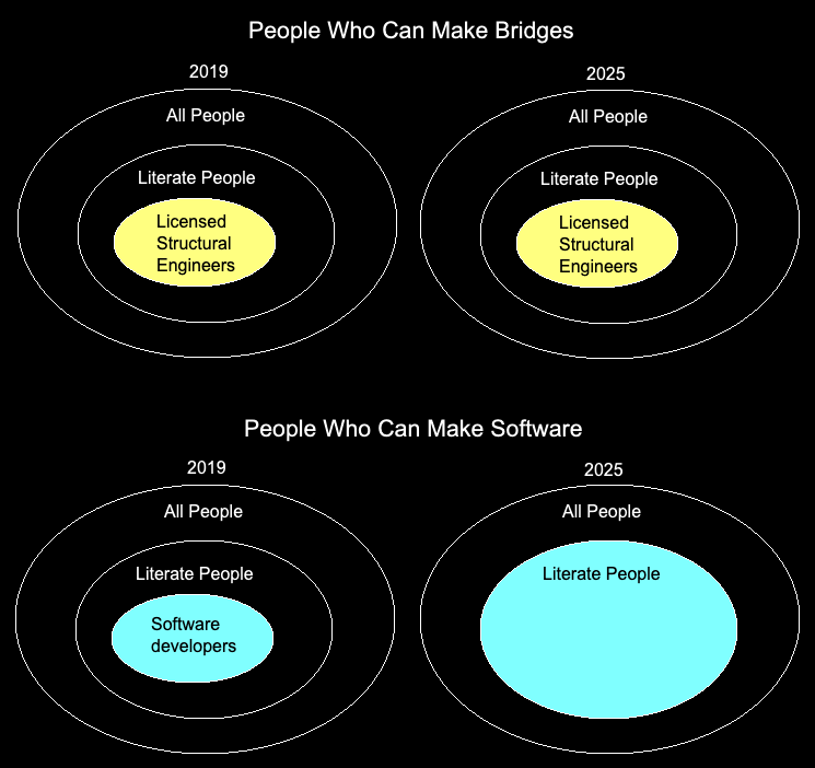 Diagram contrasting who can make bridges in 2025 with who can make software in 2025. Nothing has changed for structural engineering, but now anyone can write software.