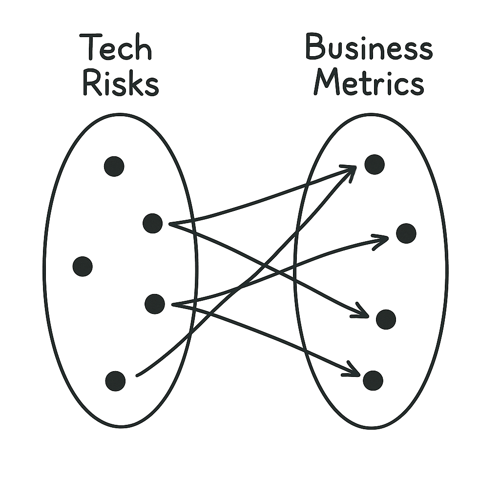 Diagram Mapping Tech Risks to Business Metrics