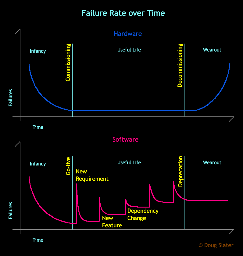 A chart showing failure rates over time for hardware and software