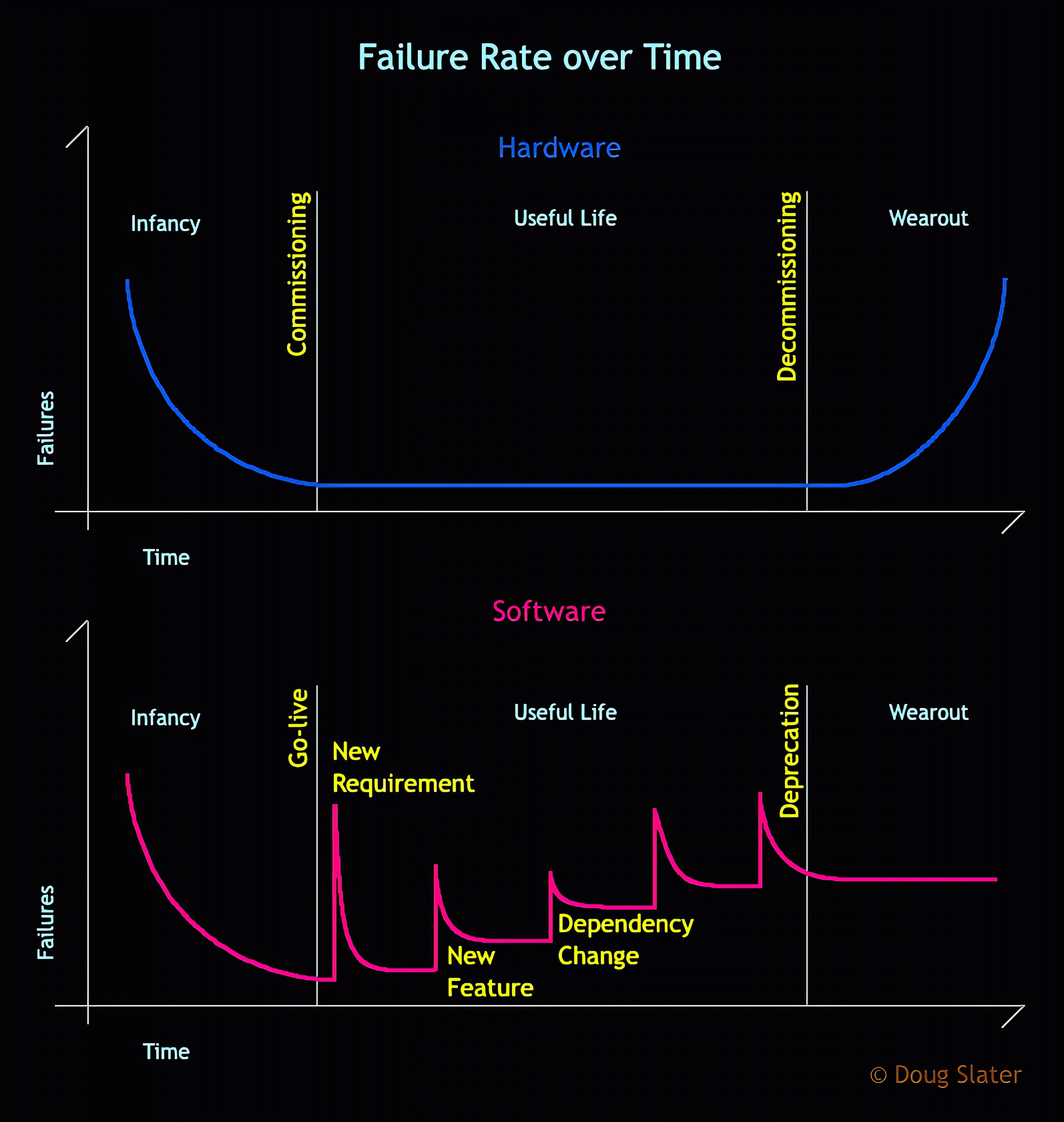 A chart showing failure rates over time for hardware and software