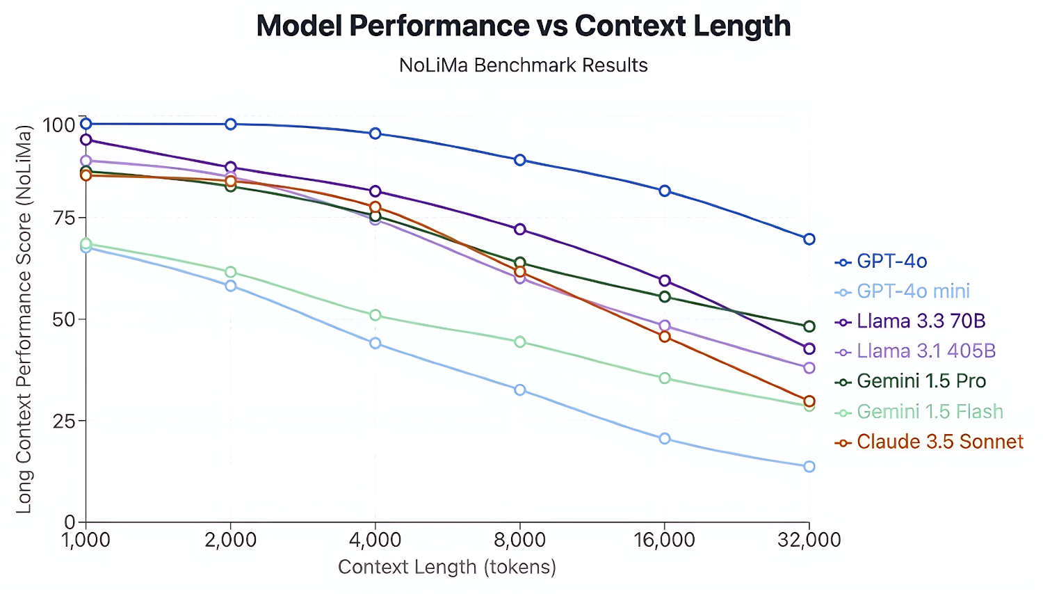 LLM Performance vs Context Length