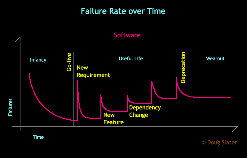 A chart showing that the cost of software maintenance is spiky and rises over time.