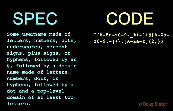Two columns of text. The left column has the heading SPEC and a long description of a regular expression that specifies a valid email address. The right column has the heading CODE and has the regular expression. The point is that sufficiently detailed spec is just code.