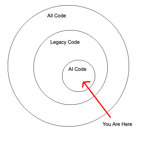 A Venn diagram showing that AI-generated code is a kind of legacy code