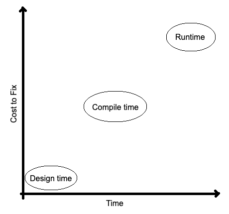 A 2D chart comparing the cost of fixing code at design time, compile time, and runtime.