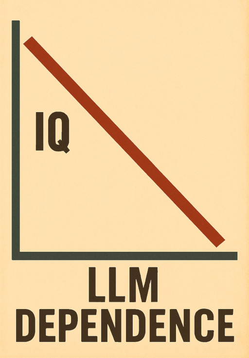 A chart showing a speculative inverse correlation between LLM dependence and IQ