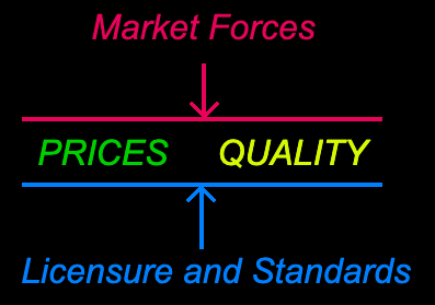 Diagram showing that market forces push prices and quality down, while licensure and standards push them up.
